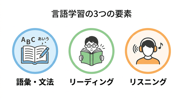 3区分の試験構成