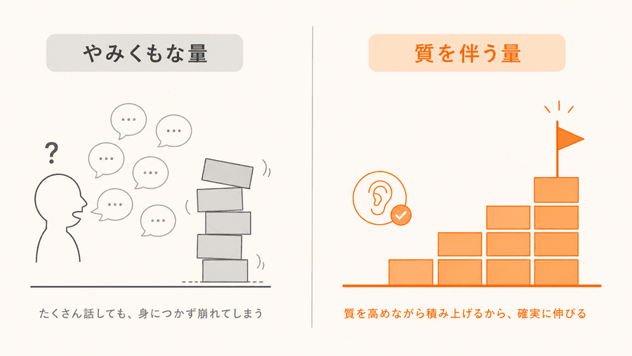 やみくもな量と質を伴う量の比較図
